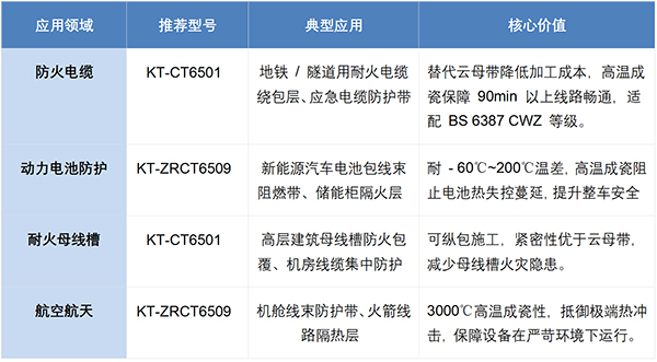 陶瓷化防火耐火复合带： 线缆防火的 “升级替代者”，高温下的线路守护者