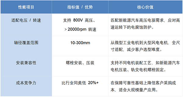 沃尔兴第三代导电环： 为轴承电腐蚀提供高效防护，获超70%主流车企青睐