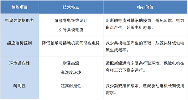 沃尔兴 VS-RD 导电环： 新能源汽车驱动电机的 “轴承电腐蚀防护盾”